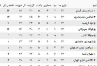 دو امتیاز از نود ارومیه کسر شد؛ صعود شاهین بندر عامری به رتبه دوم